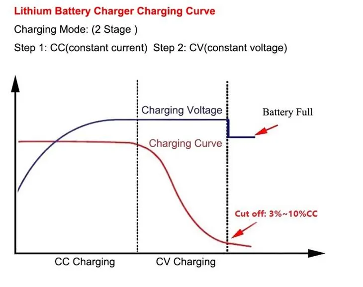 CHARGING CURVE